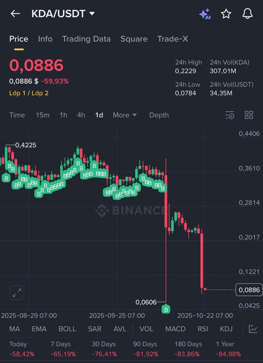 danido102's tweet image. Lệnh DCA hằng ngày của 1 maxi #KDA 

Đây là hình ảnh được nhiều ae chia sẻ hôm nay sau khi dự án @kadena_io thông báo giải thể vì hết kinh phí.

Đây là dự án trend #POW ngày xưa cực đình đám trên #Hotbit rất nhiều ae ăn đậm.

Tuy nhiên vẫn câu nói kinh điển: