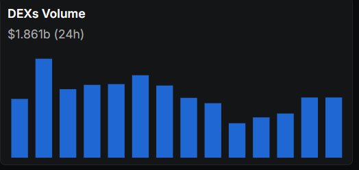 IN LAST 24H <a href="/base/">Base</a> volume is almost $2B, Base adoption is real