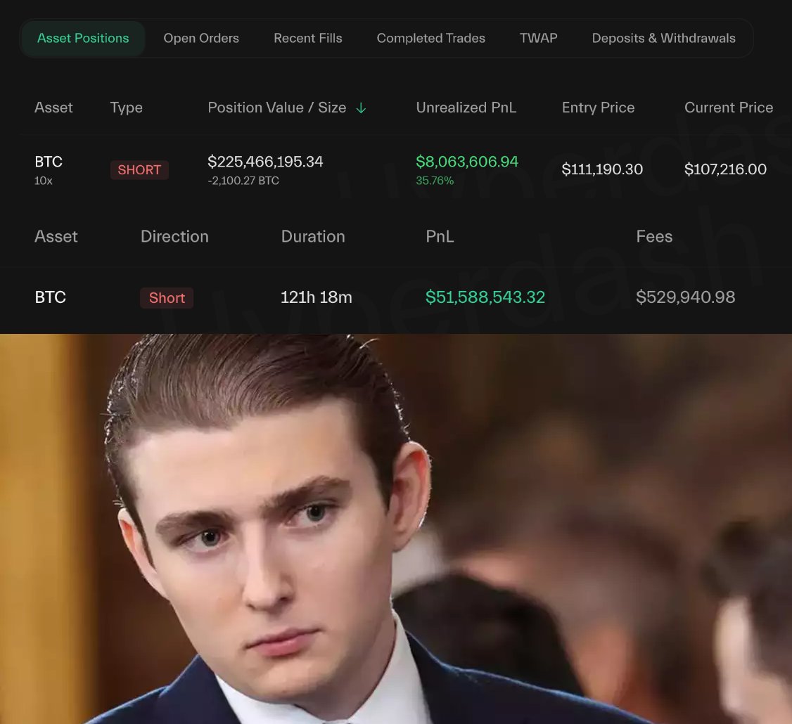 🚨 BREAKING:

TRUMP’S INSIDER WITH 100% WIN RATE MADE $60 MILLION IN JUST A FEW HOURS.

TODAY ALONE, HE SHORTED BITCOIN FOR $225 MILLION AND DUMPED ANOTHER 5,250 $BTC ($590 MILLION).

HE DEFINITELY KNOWS SOMETHING WE DON’T.