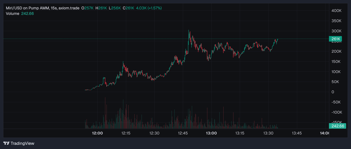 germanarc1's tweet image. #Ani 90m, #Valentine 20m, #Rudi 18m   

#MIRI ?

270K rn

GEMffGLWEMRqsfQqy2htNvvDEnXMrRTikiXDn5E4pump