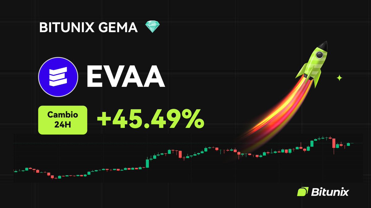 BitunixES's tweet image. 💎 BITUNIX GEM 💎
$EVAA @evaaprotocol
📈 Cambio 24H: +29.41%
📆 Listado el: 03/10/2025
🚀 Tradea ahora en: short.bitunixads.com/wmA4MV5K