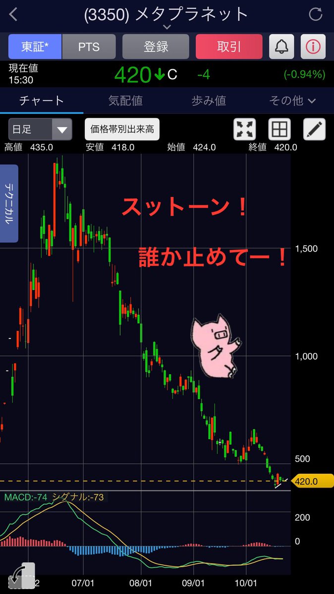 メタプラで
そろそろ一撃狙いたくなってきた😎🔥

今年６月の高値➡️1,930円
現在株価➡️420円
今なら78.2%OFF⚠️☠️

ここからなら
どんなに下がっても最大420円
あー迷います😱！！