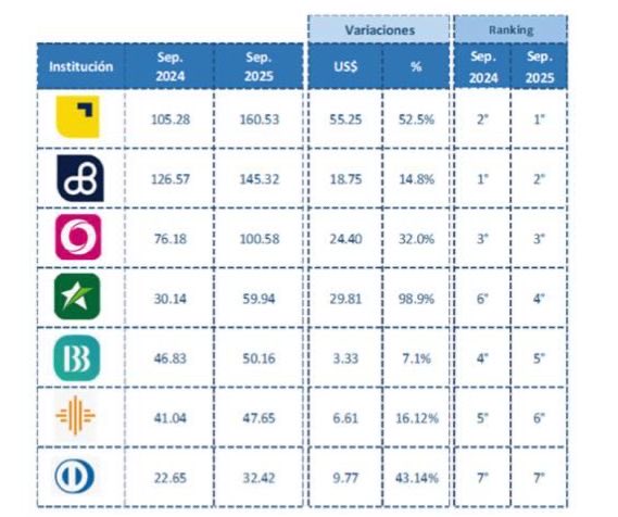 La banca ha tenido su mejor año de la historia (números en la foto) y, así como lo hará el Gobierno, invitamos a los bancos a que paguen el décimo tercer sueldo el 14 de noviembre. 

El ejemplo empieza arriba. Si al Ecuador le va bien, a todos debe irles bien. Aquí no estamos