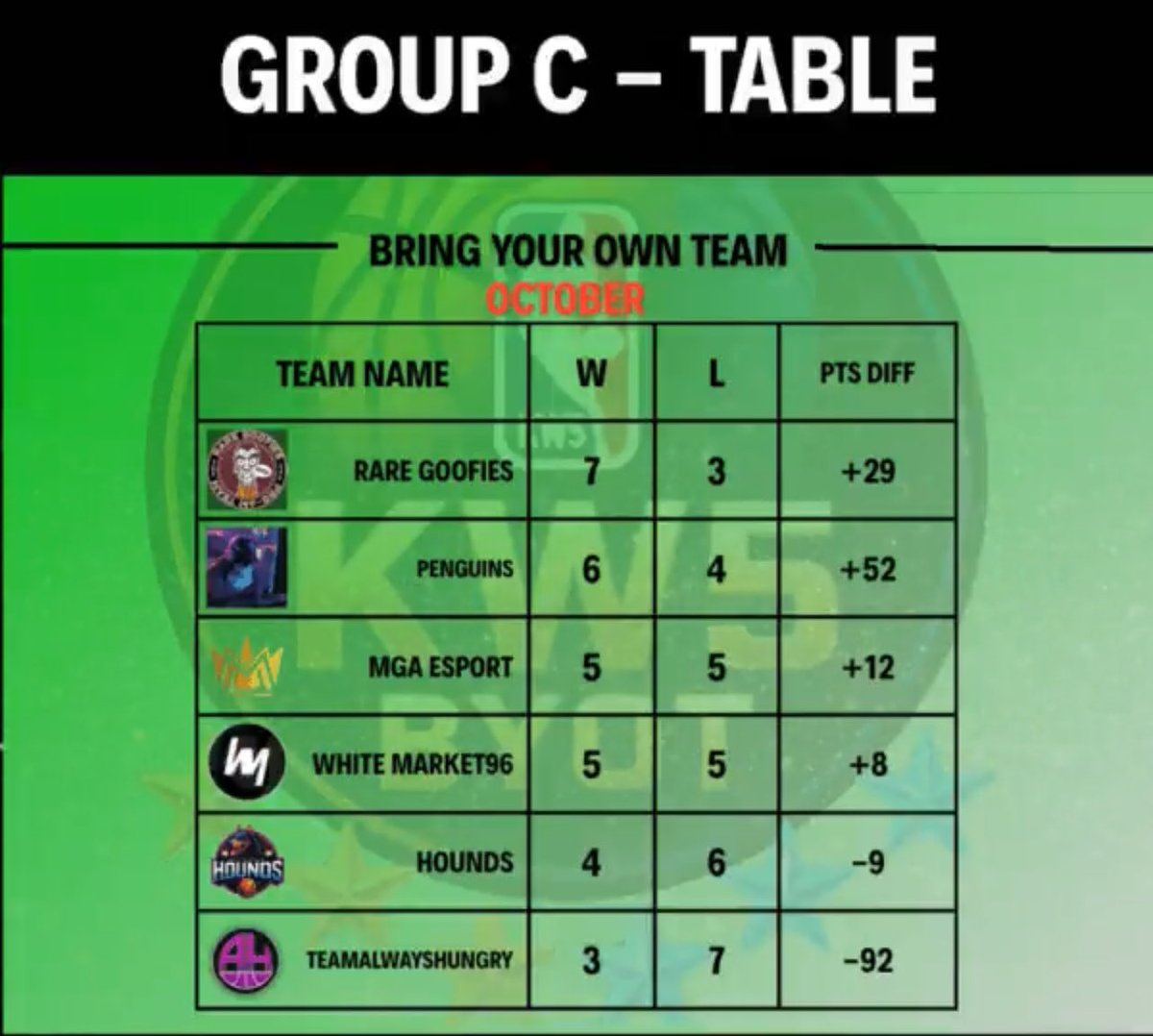 WhiteMarket96's tweet photo. Unfortunately we couldn’t make it through the group stage in @KW5League BYOT. 

   But we promise that we will come back stronger than ever❤️ https://t.co/cUGRNsWSV1