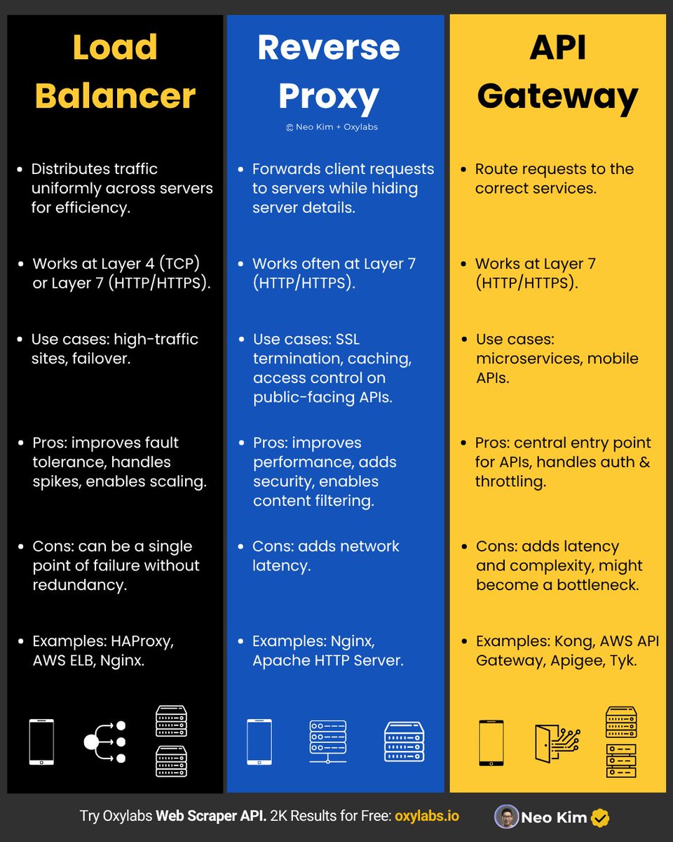 systemdesignone's tweet image. Load Balancer vs Reverse Proxy vs API Gateway
(explained in 2 mins or less):