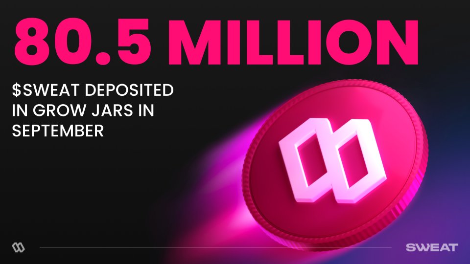 🫙 80.5M $SWEAT deposited into Jars in September!

Every month, users lock millions of $SWEAT into Grow Jars, earning rewards and creating real value from daily steps.

In September alone, 80.5M $SWEAT was deposited 💪

That’s the power of Movement🌱
