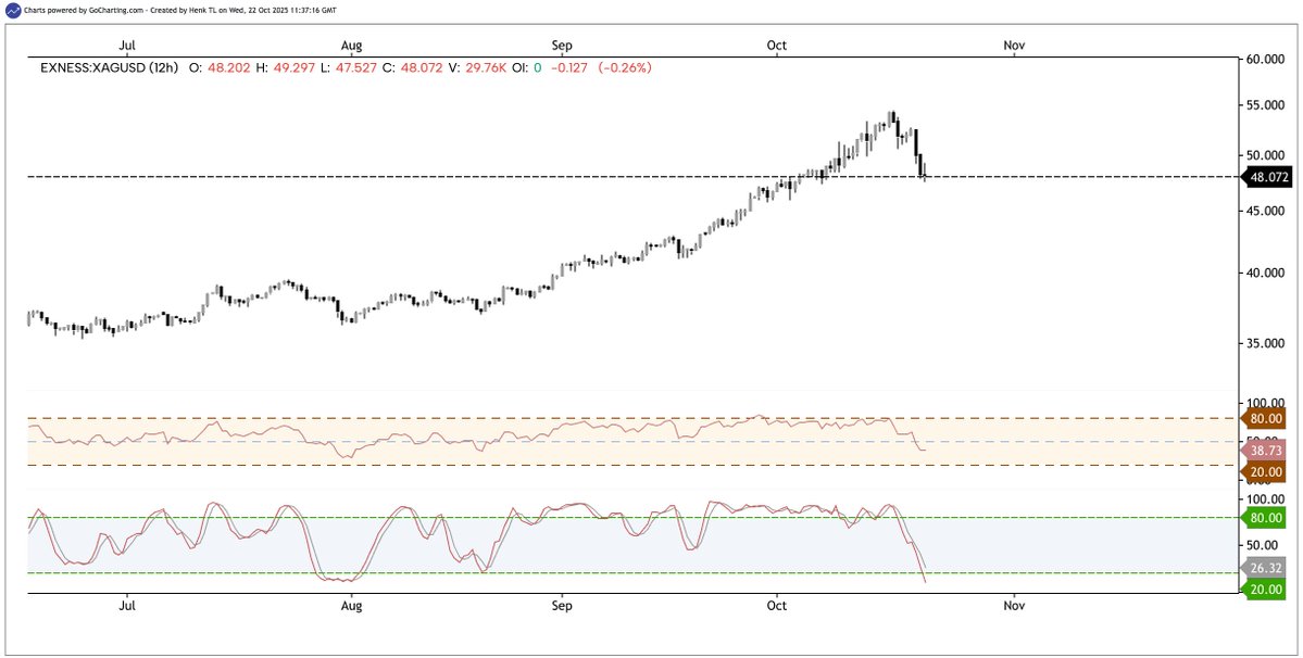 htltimor's tweet image. $SILVER. Reaching 12h/D stochastic x below 20 for the first time in a long time. Now that could mean move to a bear market, OR this is the correction the stoch method is made for. Wait for the x and keep an eye on the 3D as well, although less relevant right now.