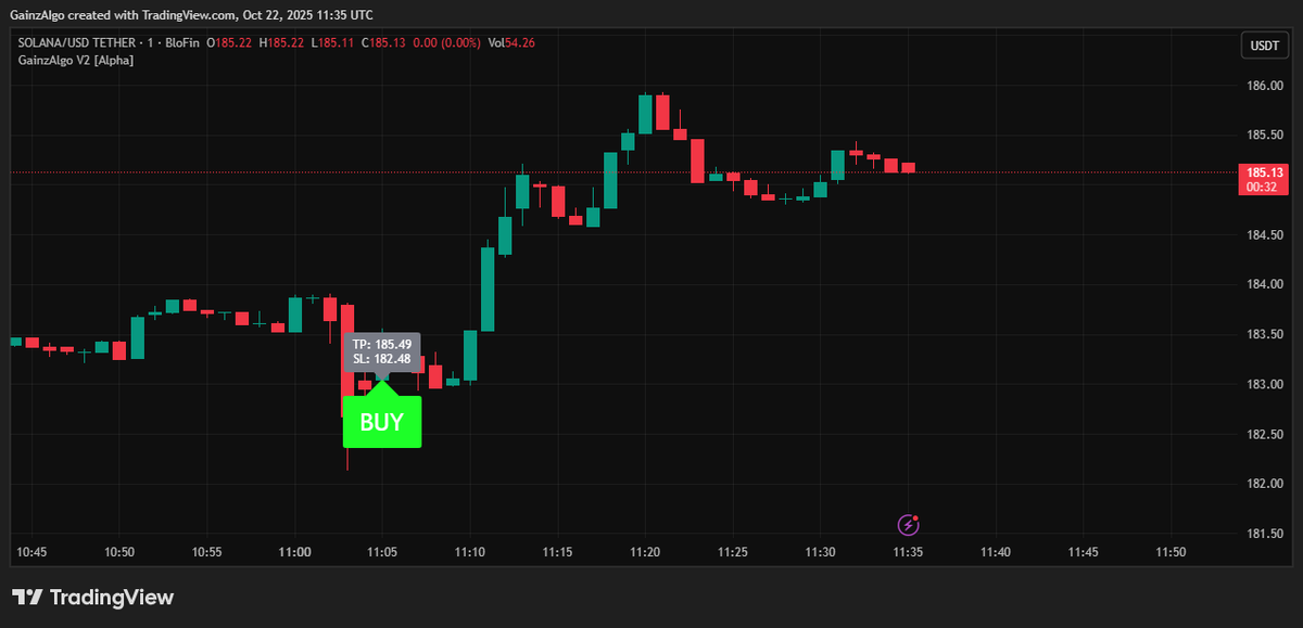 gainzalgo's tweet image. Solana ETF approved and $SOL started a move. Gainzalgo V2 Alpha caught this SOL move on 1 minute chart. BUY🔥