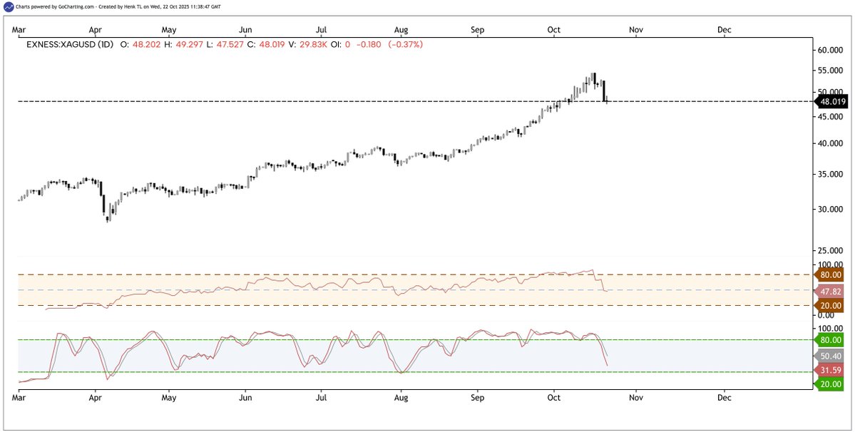 htltimor's tweet image. $SILVER. Reaching 12h/D stochastic x below 20 for the first time in a long time. Now that could mean move to a bear market, OR this is the correction the stoch method is made for. Wait for the x and keep an eye on the 3D as well, although less relevant right now.