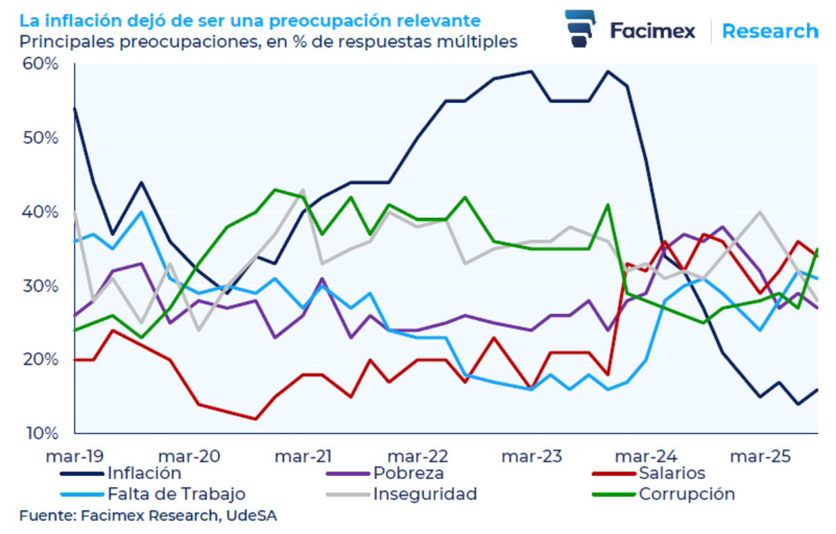 🚨LA HERENCIA DE MILEI PARA SU 2DA ETAPA DE GOBIERNO🚨
➡️Sin importar el resultado, con el recambio legislativo en DIC25 el gobierno heredará de sí mismo una economía opuesta a la que recibió
➡️Recibió deficit fiscal y hoy tiene equilibrio fiscal
➡️Recibió un pais practicamente