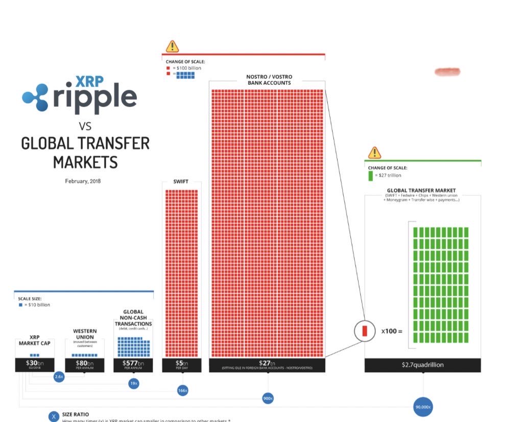 THE POTENTIAL IS HUGH!! #XRP 

IN THE FUTURE #RIPPLE WILL CATCH MORE AND MORE % TILL THEY ARE LEADING THE DAILY GLOBAL MONEY TRANSFERS🏦✅