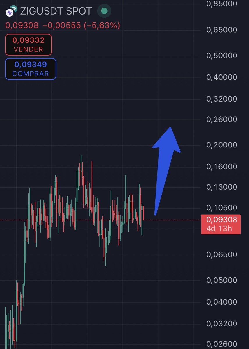 Remember that when ETH starts running $ZIG will follow aswell.

Strength unmatched.