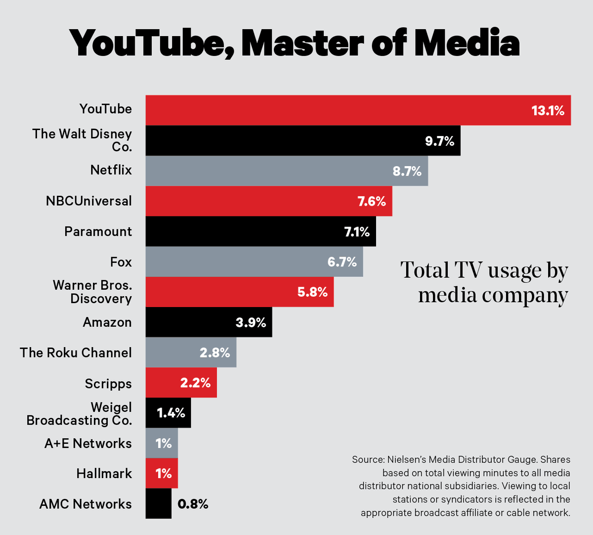 jorvitali's tweet photo. YouTube domina el ecosistema audiovisual global. Con un 13,1 % de cuota de pantalla, la plataforma de Google ya es lo más visto de la televisión estadounidense, por delante de Disney (9,7 %) y Netflix (8,7 %). #postbroadcasting
https://t.co/dgz2Gk65wy https://t.co/UwMUJ1m6jU