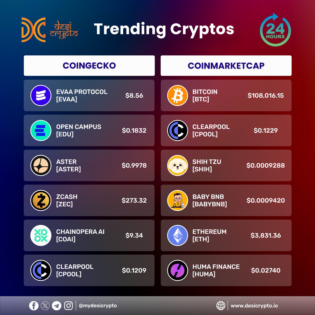 MyDesiCrypto's tweet photo. 📊 Trending Cryptos (24H)

🔹 @CoinGecko: $EVAA $EDU $ASTER $ZEC $COAI $CPOOL

🔹 @CoinMarketCap: $BTC $CPOOL $SHIH $BABYBNB $ETH $HUMA

🚀 #CryptoNews #TrendingCoins #DesiCrypto https://t.co/p9S6MM1byO