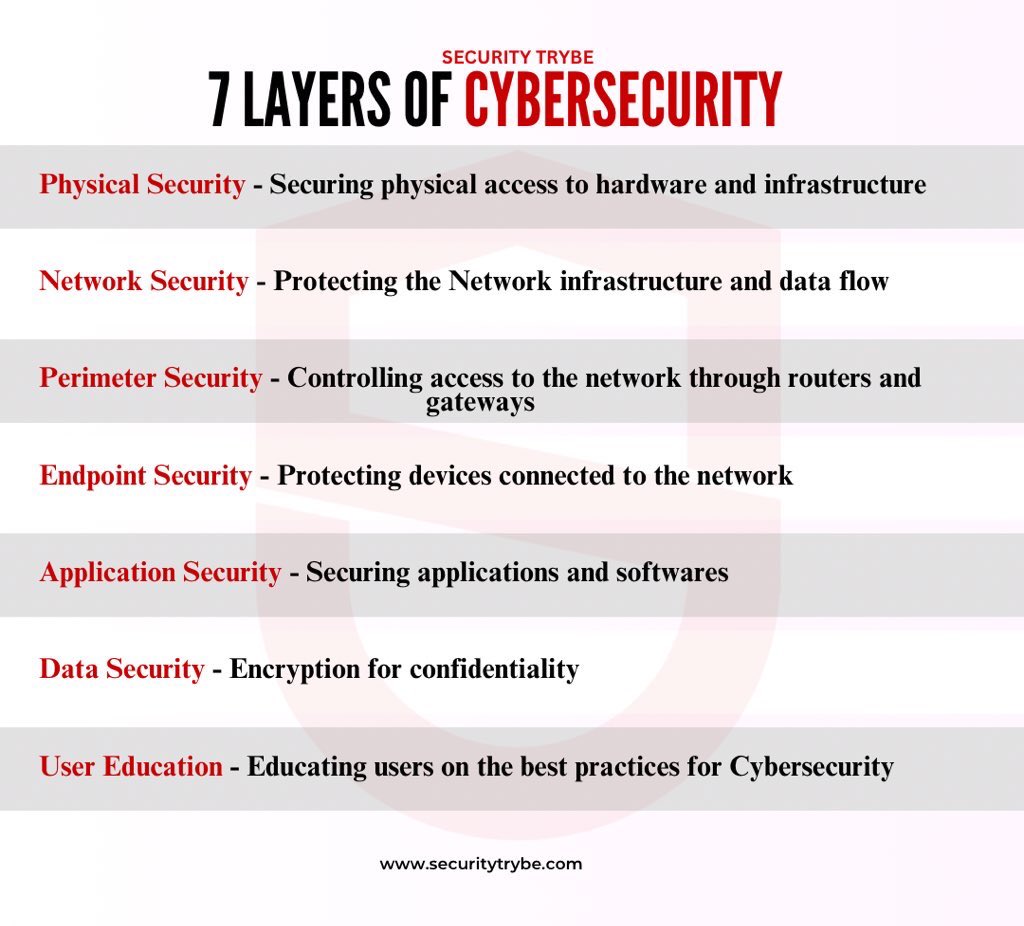 Tech_Guide02's tweet image. 7 layers of Cybersecurity
#CyberSecurity #CybersecurityAwarenessMonth #technology