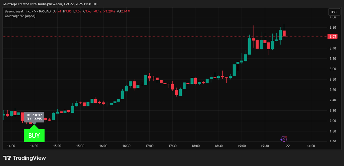 gainzalgo's tweet image. BEYOND meat stock is giving Good Wednesday vibes. Gainzalgo V2 Alpha caughting each $BYND move with precise accuracy. BYND pumping on 5 min chart📈