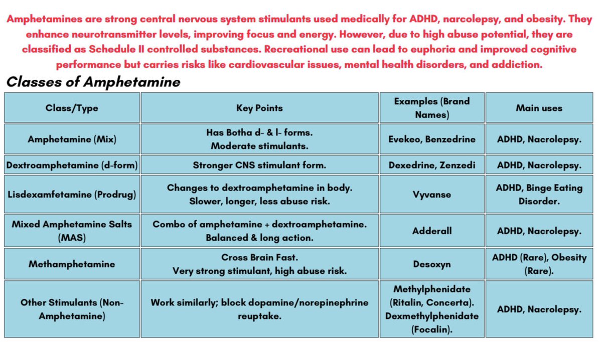 لطلاب الصيدلة 💊
هالجدول يختصر لك أهم أنواع الـAmphetamines المستخدمة في ADHD وناركوليبسي، مع فروقاتها
 من النقاط الـHigh-Yield في الـ SPLE