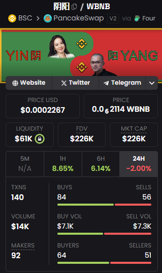 back after a few days of break, and yinyang is still kickin. good dip to catch!

0xB1a9214D25f61D5e68112703647bbE9b81BE4444