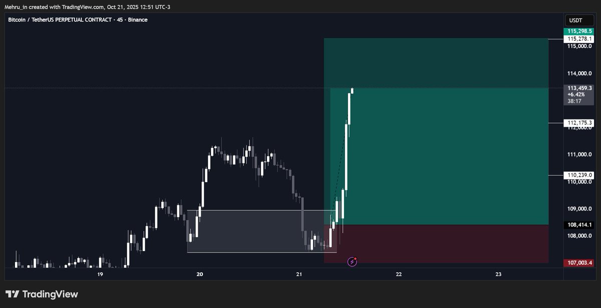 Mehran Khan ๐ (@mehrankhancrypt) on Twitter photo BTC Closed At Breakeven After 75% Take Profits BTC Closed At Breakeven After 75% Take Profits