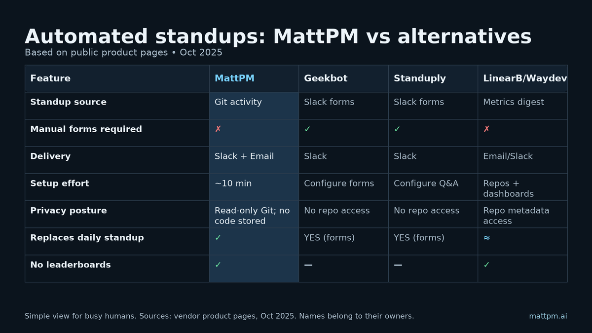 aiMattPM's tweet image. Stop filling forms to tell your code what your code just did.
MattPM pulls commits/PRs and sends the standup. No meetings. No leaderboards.
Comparison below. Start free: go.trymattpm.com/outbound