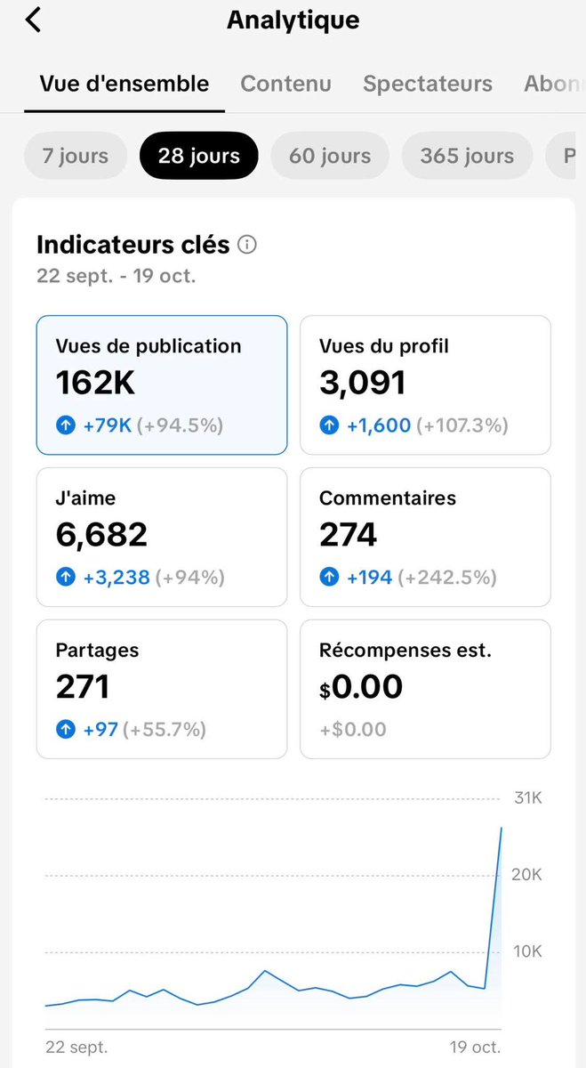 Les statistiques d’ Ecoles au Sénégal prouvent que c’est la rentrée et les élèves savent bien se servir de nos contenus pour s’améliorer. On a pas besoin de grands discours pour prouver qu’on est la première plateforme éducative numérique et gratuite de ce pays 🤗🤗🤗