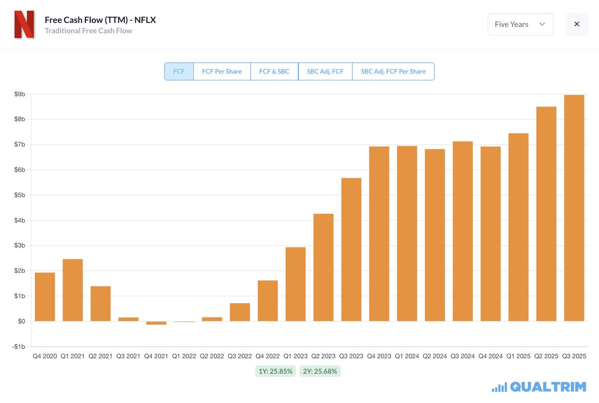 Netflix is an absolute free cash flow machine.

"We now expect 2025 free cash flow of approximately $9B, up from our prior forecast of $8B-$8.5B."

$NFLX