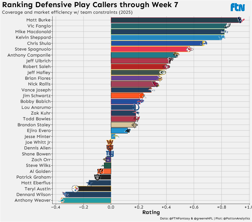Mike Macdonald's protégés haven't fared well this season; Zach Orr, Dennard Wilson, and Anthony Weaver.