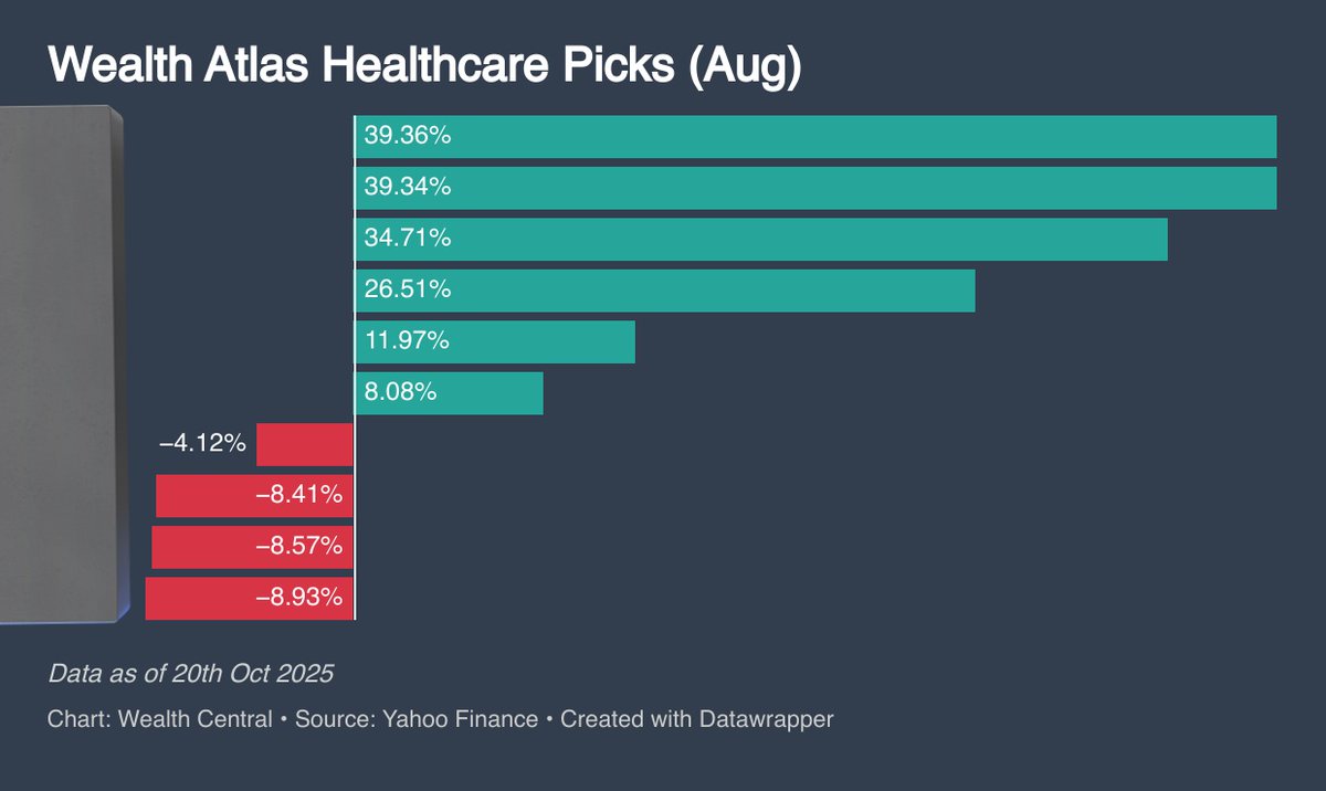 Our private community stock picks have delivered nicely since recommendations in August. From our healthcare sector picks given in August. $UNH, which Warren Buffet bought into,  is one of our top performers in the sector!
