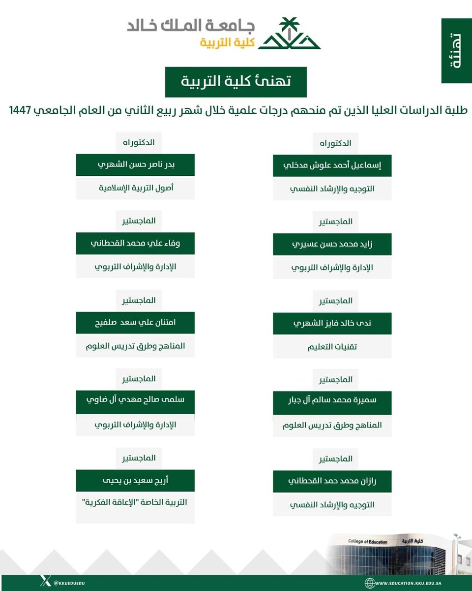 kkueduedu's tweet photo. تهنئ #كلية_التربية طلبة #الدراسات_العليا الذين تم منحهم درجات علمية خلال شهر ربيع الثاني من العام الجامعي 1447
#جامعة_الملك_خالد https://t.co/iZd1nMpwVV