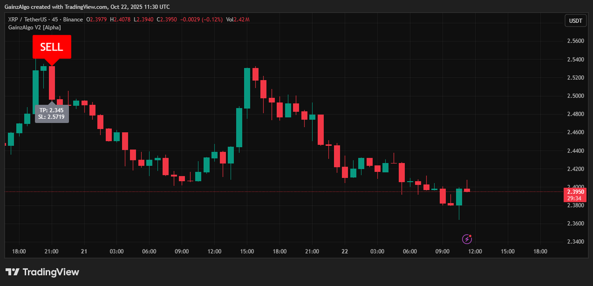 gainzalgo's tweet image. Ripple showing strength on sell side. Gainzalgo V2 Alpha caught exact point on $XRP to short. XRP selling gard from this point👀