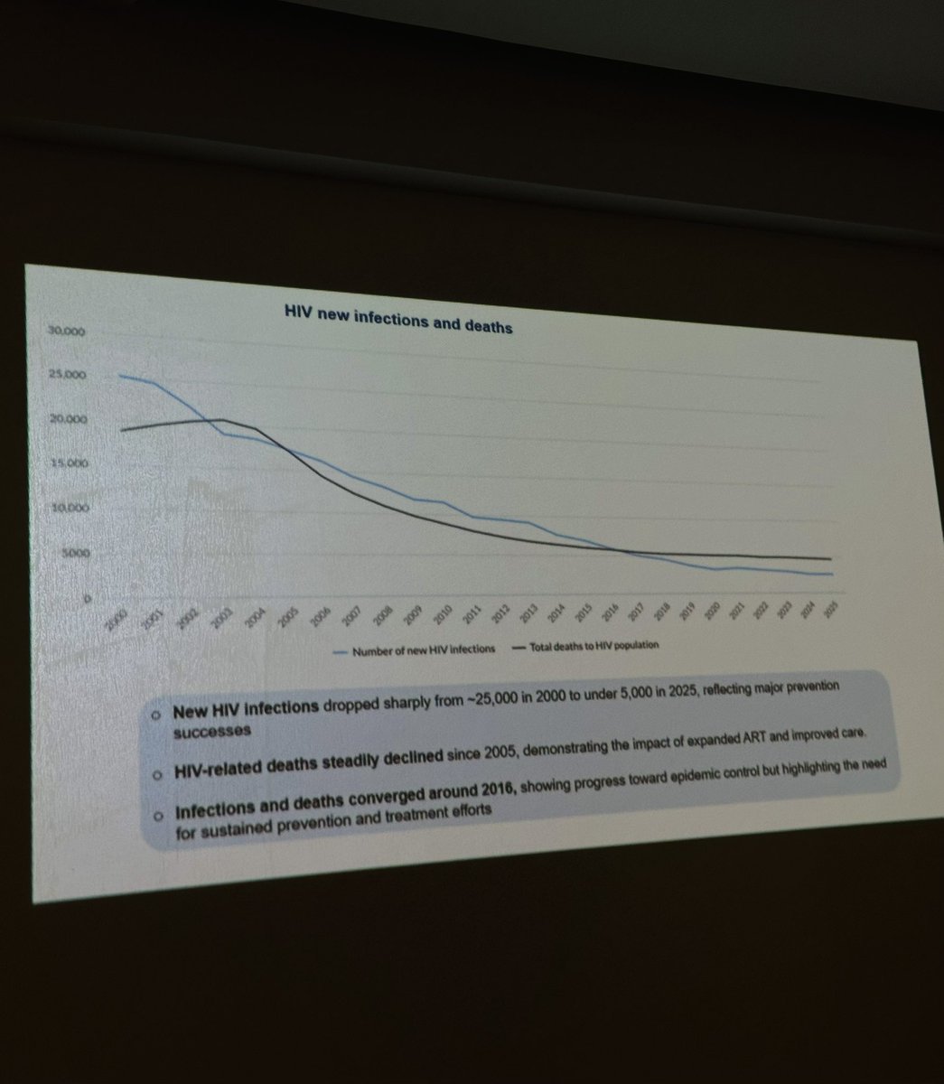 I am looking at HIV trends among key populations in Rwanda, and the story is mixed. 

Among female sex workers (FSWs), HIV prevalence has dropped dramatically from 50.8% in 2010 to 26.4% in 2025. 
This success is largely due to intensified prevention efforts like PrEP, consistent