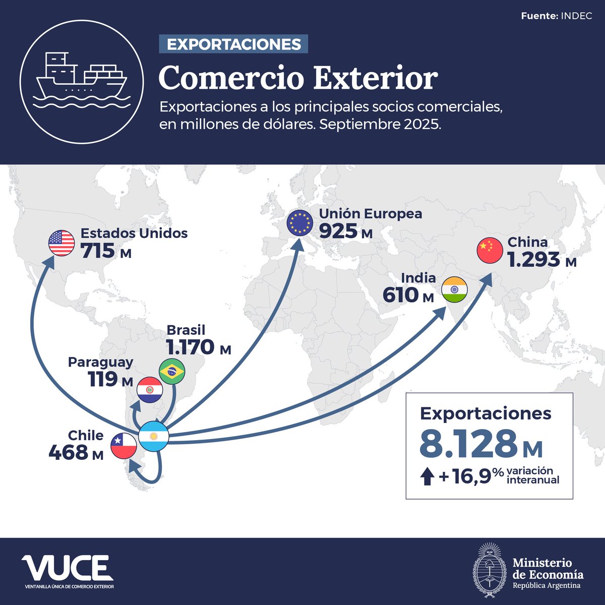 ¿Cómo fue el intercambio con nuestros principales socios comerciales en Septiembre?