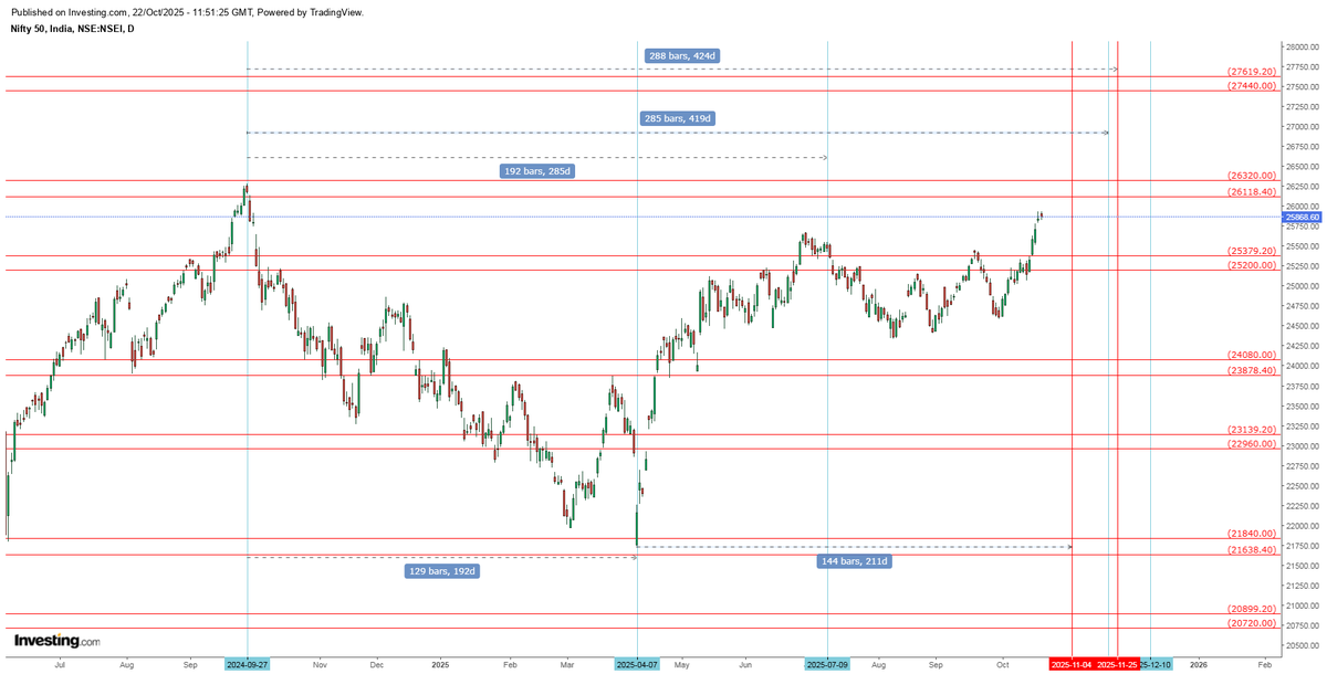 NiftyLover_'s tweet photo. #Nifty50 #reviewnifty50Nifty
Nifty 50 on Daily t/f CMP 25868 now some possibility is here every person is bullish or new ATH but...... If nifty go's up near resistance is 26120--240 than 26320 and if cross 26320 and hold on daily closing basis minimum3 days than go higher level till 26880-- 27220--440 strictly stoploss followed by 25200 on daily closing basis. Now time .... Nifty made his last ATH 26277 on 27th September 2024 time calculation from here 27th Sept 24 to make a low of 21743 on 7th April 2025 during this time nifty travel 129 trading days and 192 calendar days from 27th Sep 24 to 9th July 25 nifty travel 192 trading days and 285 calendar days from 27th Sept 24 to 20th November 25 nifty travel 285 trading days and 419 calendar days from 27th Sept 24 to 25th November 25 nifty travel his 2 complete Cycle of 144 daily cycle From 26120--320 zone react as a supply zone nifty here how to react if close above 26320 till 3rd November than go for next level on 27320--440 till 27th of November (Best Entry if correct from last ATH than or before 25340--25670 zone with stop loss 25200 on D/C/B From today next important time according to above calculation is 23rd October 25 4th November 25 11th November 25 20th November 25 25th November 25 27th November25 no more from my end its just for my understanding and study rest your choice no any recommendation here.
#Gann,
Jai Shree Ram
Jai Shree Shyam
Radhe Radhe.
#stockmarketcrash
#StockMarketIndia