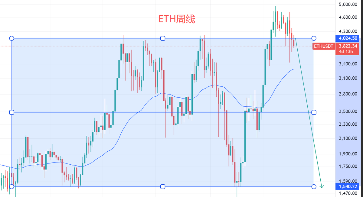 SGQBing's tweet photo. $ETH 已经跌回箱体内,技术上说,下跌的目标价在箱体底部1550.但考虑到基本面��重大变化,ETH大概率不会去箱体底部,而2850大概率是看得到的。 https://t.co/iZLxkEjBd8