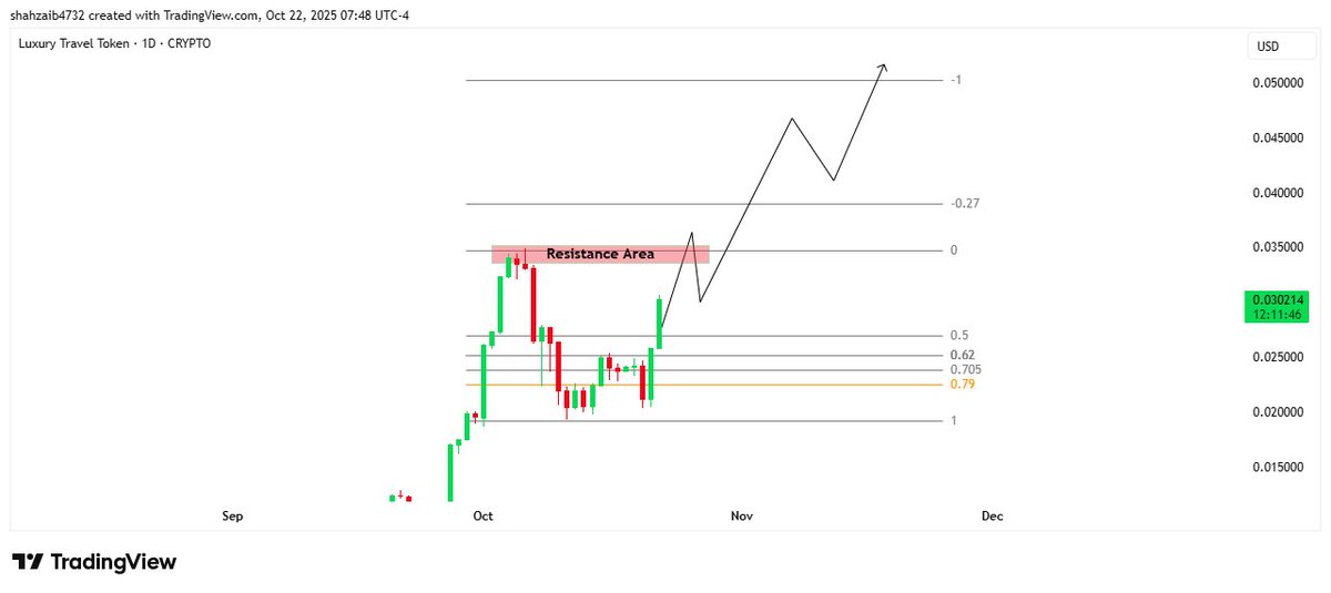 $LTTLU has executed a textbook $0.79$ Fibonacci retracement and reversal.