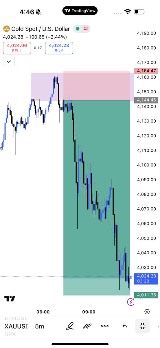 Naveed_Traderfx's tweet photo. #XAUUSD 
A perfect move 

TG: https://t.co/kSDwAsQfXr https://t.co/bOKKXGmV00
