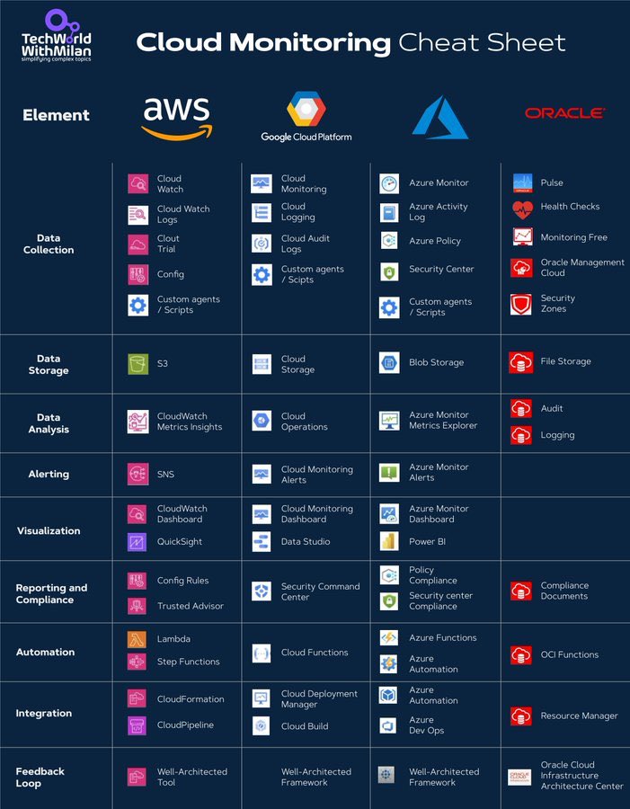 ImYourAuditor's tweet image. Sharing this cheat sheet for the major cloud providers made by @milan_milanovic