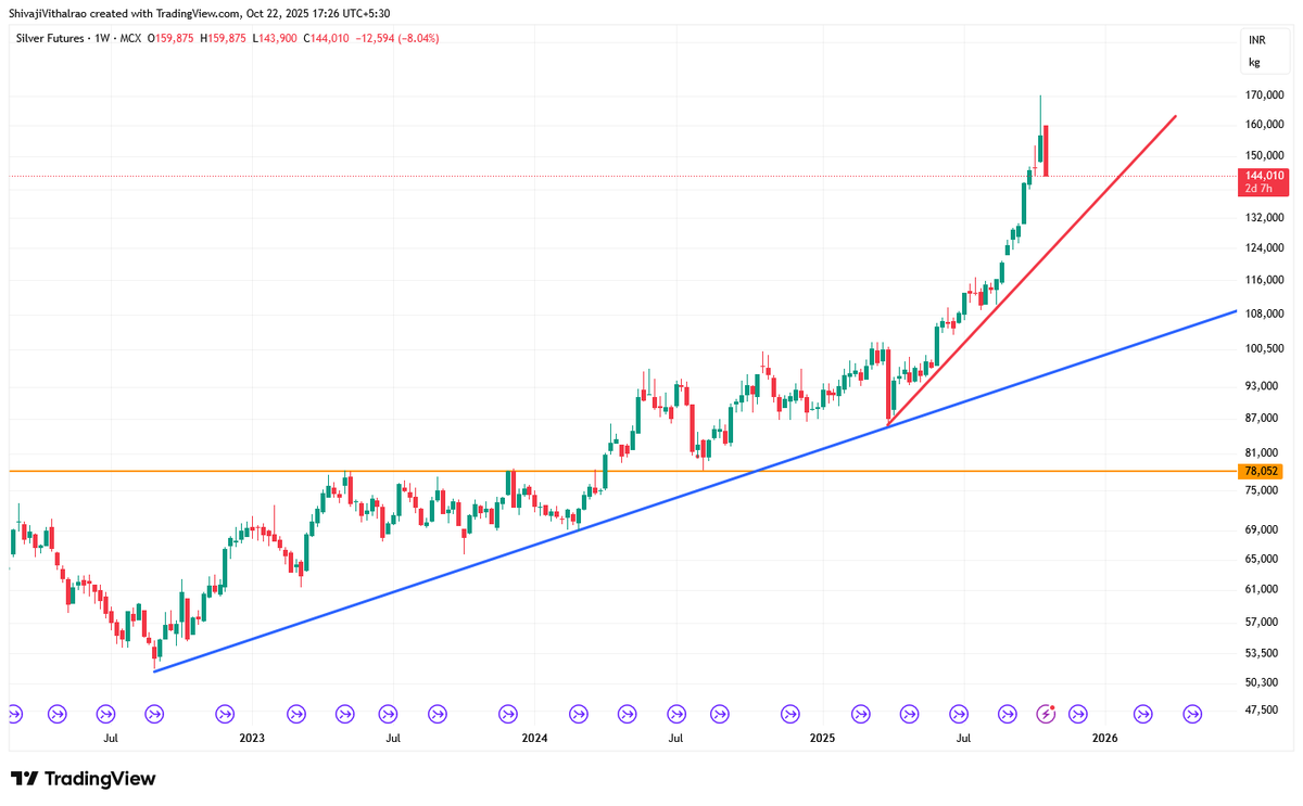 shivaji_1983's tweet photo. #Silver Technically support for is at 128k (Red Line) and 100k (Blue Line)

6 Days euphoria taken away in 4 sessions. Down 4.5%  or 6500pts due to gap down. 

#MCX @dtbhat https://t.co/p59QlTlksv
