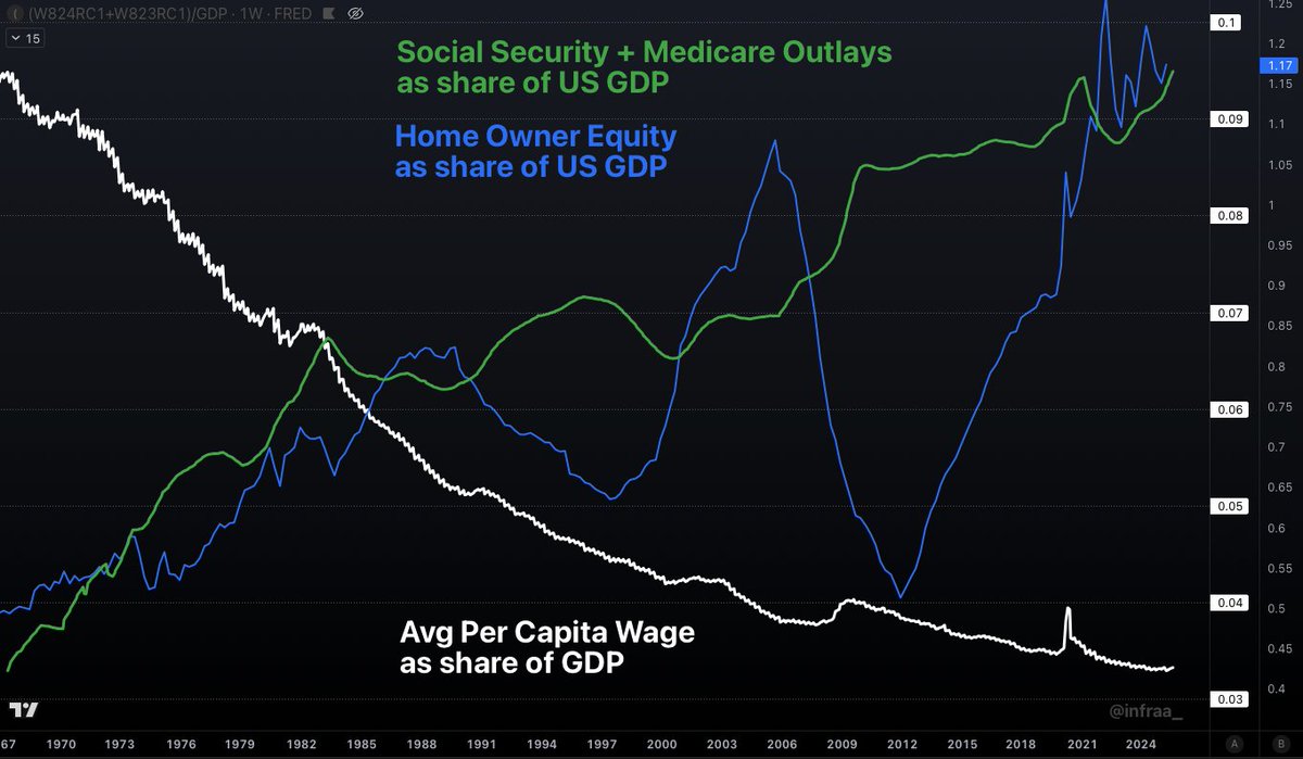 The Boomer Retirement Complex™️

Since 1967-
THEIR BENEFITS:  Social Security+Medicare have grown 3x faster than GDP

THEIR ASSETS:  Home Owner Equity has grown over 2x faster than GDP (stocks &gt;3X faster)  

YOUR WAGES:  Per Capita Wages as share of GDP has fallen by 70%