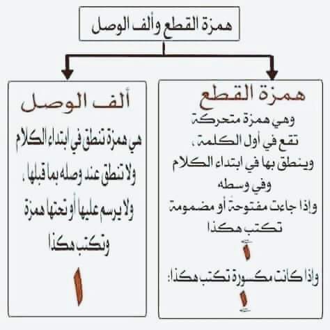 📌همزة القطع وألف الوصل
يخطئ فيها الجميع
ومهمة في ضبط #الإملاء للجميع
جداول مبسطة تعالج الأخطاء الإملائية
أرجو التمرين و الممارسة والصياغات المشابهة
إن #الإملاء تعالج أخطاؤه بالتمرين المستمر
ولا يجوز أن تضع قاعدة بناء على نطقك أنت
القواعد الإملائية مصدرها المعاجم اللغوية