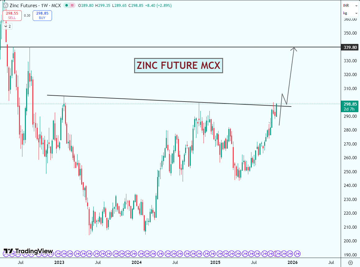 ⚡ Zinc Futures (MCX) 🔥
CMP ₹298 💹
Next Resistance ₹339 🎯
Zinc ne yahan strong breakout diya hai 🚀
Ab dekhte hain ye kitni jaldi apna next level touch karta hai! 💪

✨ हर ब्रेकआउट एक नए मुकाम की शुरुआत होती है! 🌟
👉 t.me/stocksuccesscl…

#Zinc #MCX #CommodityTrade