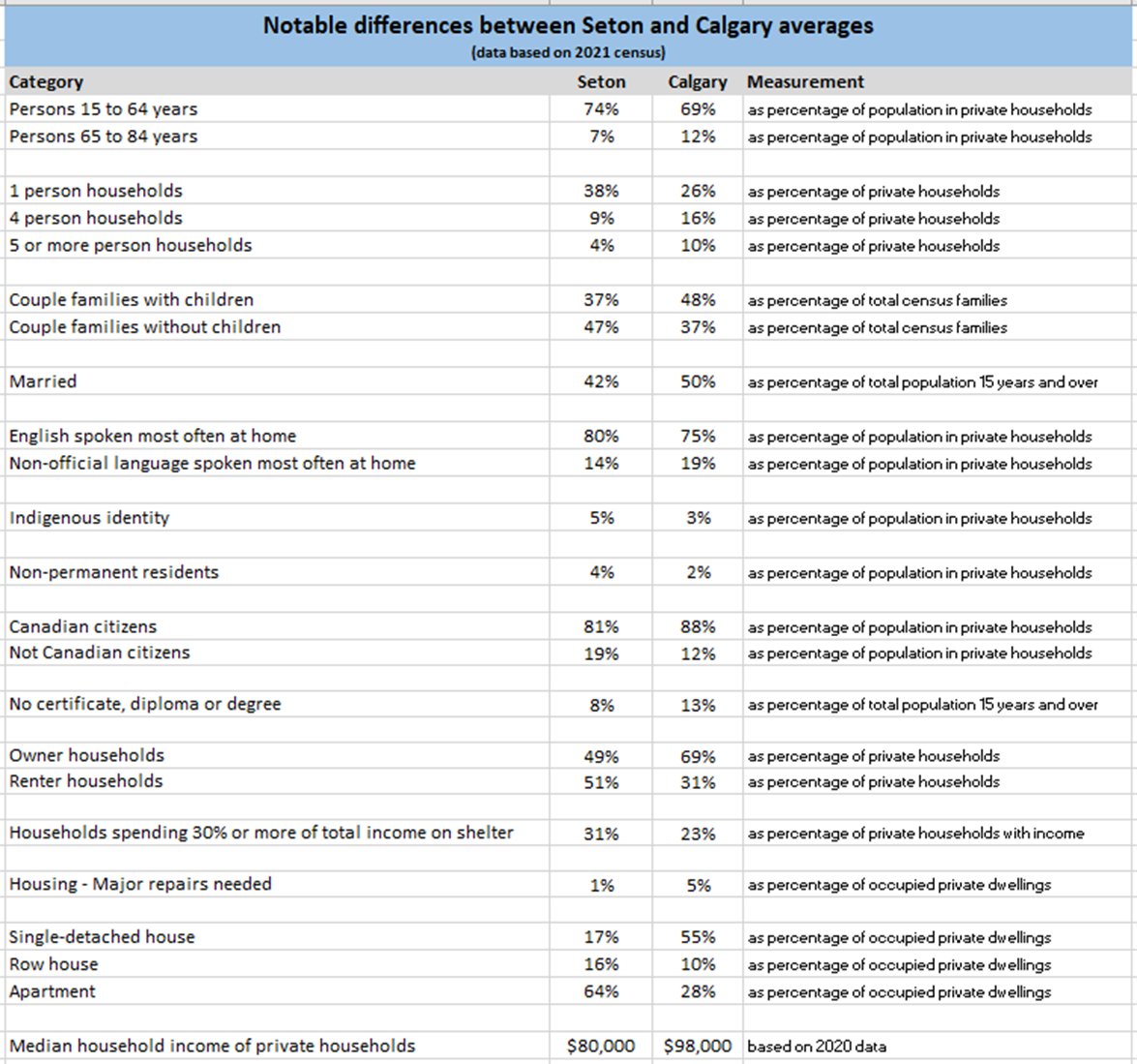WalkingCalgary's tweet image. #Seton&apos;s demographics align with #Calgary averages in the areas of generation status, visible minority, housing suitability and population in low income

The measures where it differs notably are as follows:

#yyc
