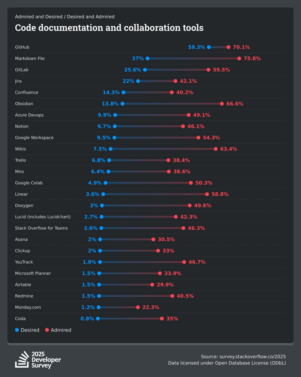 StackOverflow's tweet image. GitHub is the most desired collaboration tool of 2025, with 59.3% of developers wanting to use it for documentation. And while nearly a third of developers are already using GitHub, Markdown (75.8%) is still the most admired documentation tool for the third year in a row.…