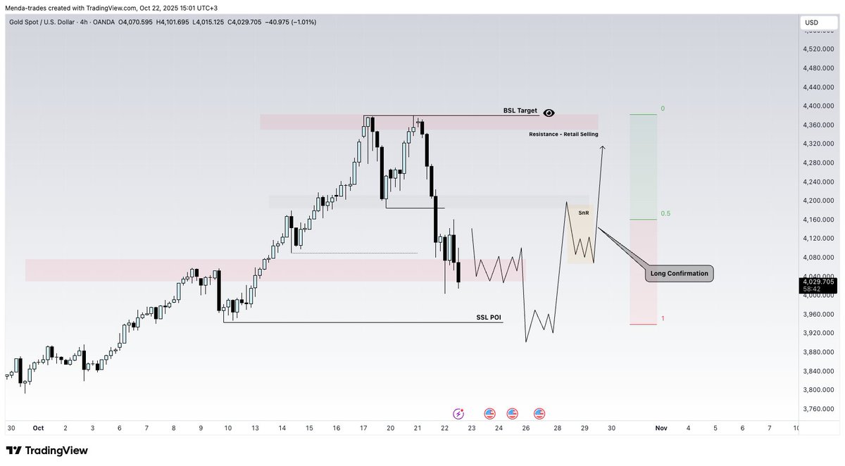 Gold is moving like the 2nd Path. 

I want to see price reach our POI Before entering any buys.