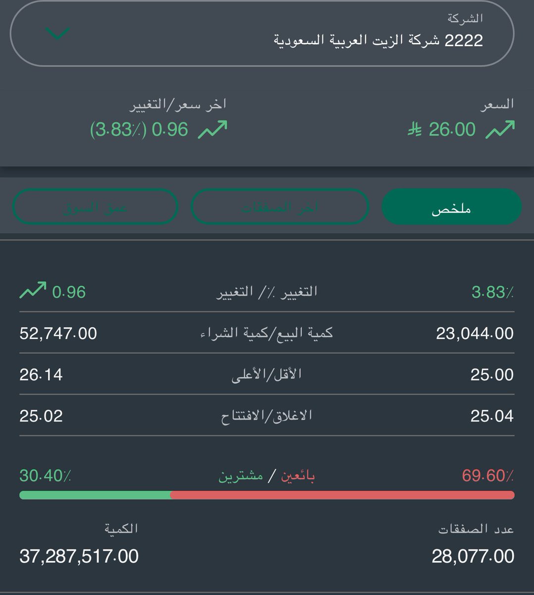 من عجائب الدنيا السبع فعلاً 🔥

الحكومة ما أعلنت محفّز… ولا النفط طار…
لكن سهم أرامكو قرّر يخرّب كل النظريات ويرتفع أكثر من 4٪ في يوم واحد! 😳

اليوم السهم عند 26 ريال،
ومع كل اللخبطة، أقولها للمرة الثالثة:
اللي يدور توزيعات نقدية قوية ويصبر شوي،
منطقة 22.5 - 25 ريال تبقى فرصته
