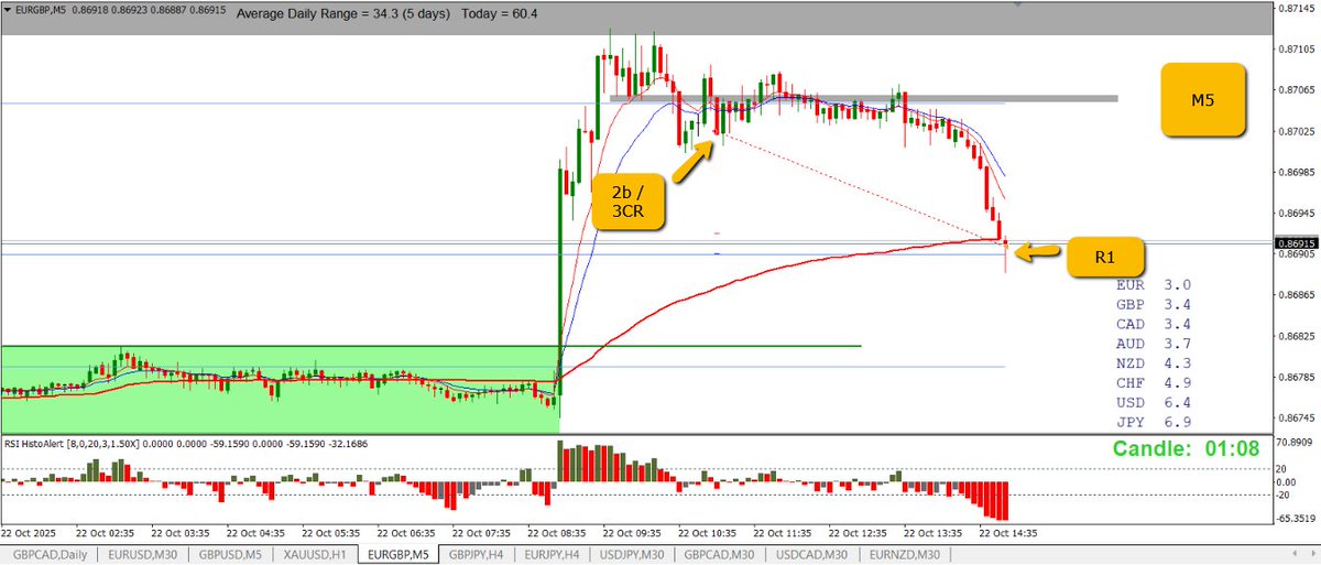 EURGBP 2:1 Short

Big move up into daily resistance after GBP red news

M5 - a break of the last swing high, followed by a 2b / 3CR for entry.

Then a four hour wait until target hit