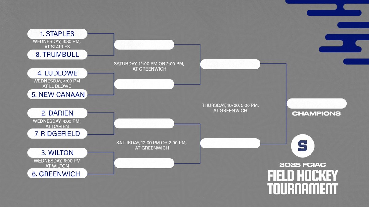 Field Hockey begins their FCIAC Tournament today, 3:30 PM, at Ginny Parker against Trumbull.  GO WRECKERS!