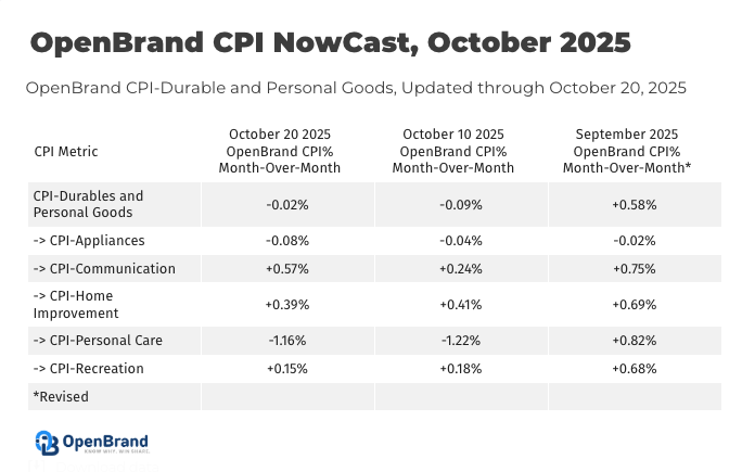 Durable goods inflation is cooling.
OpenBrand’s CPI NowCast through Oct 20 shows slower price growth across every product group as tariff effects fade.

Some categories are already negative MoM—an early signal before the BLS CPI.
🔗openbrand/com/cpi 

#CPI #Inflation #Data