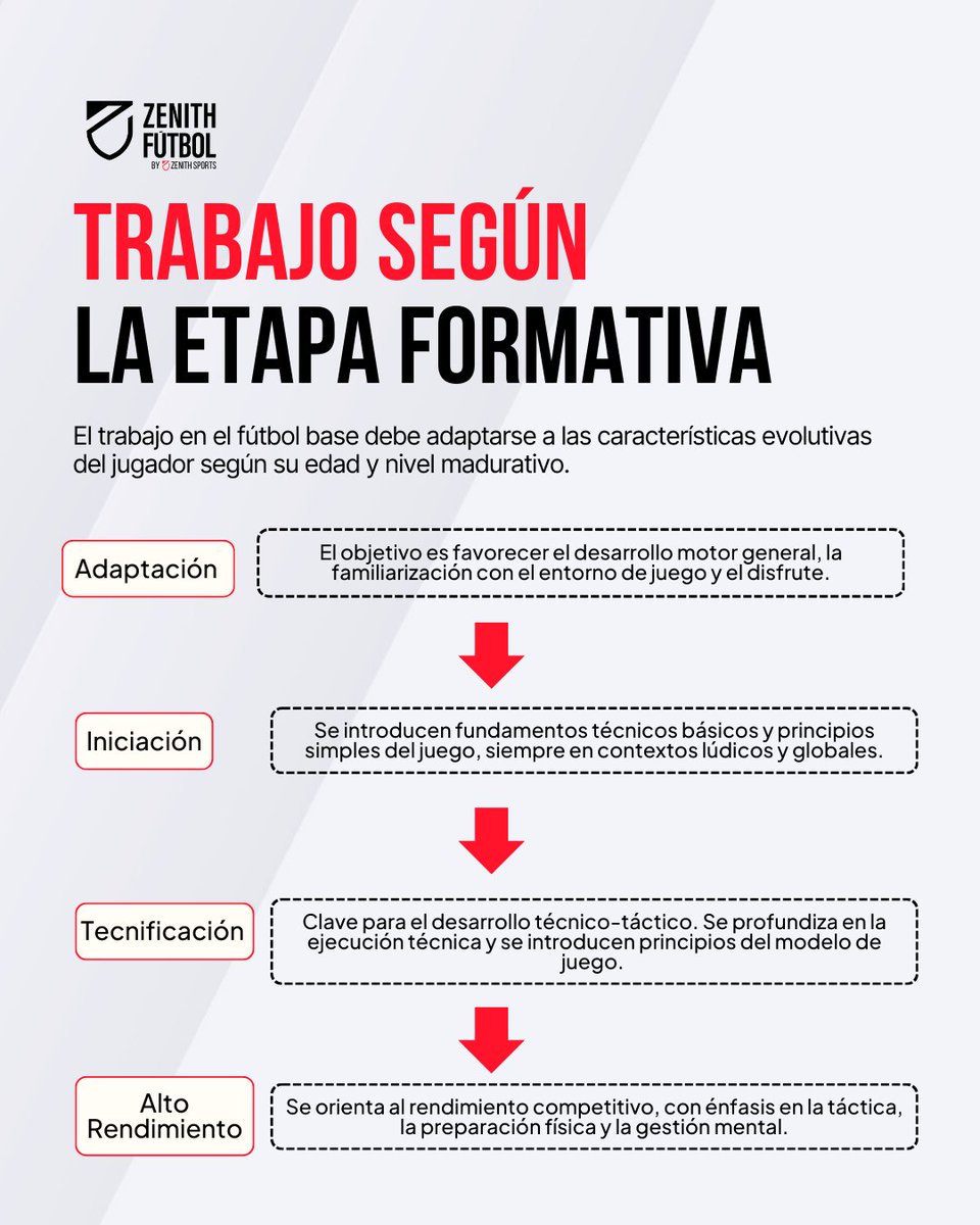 🎯 Adaptar el entrenamiento a cada etapa formativa es la base para un fútbol de calidad.

✅ Técnica y diversión en etapas iniciales
✅ Toma de decisiones y táctica en intermedias

📥 Aprende más en 👉 Curso de fútbol base
zenithsports.com/futbol/curso-f… 
#ZenithFútbol