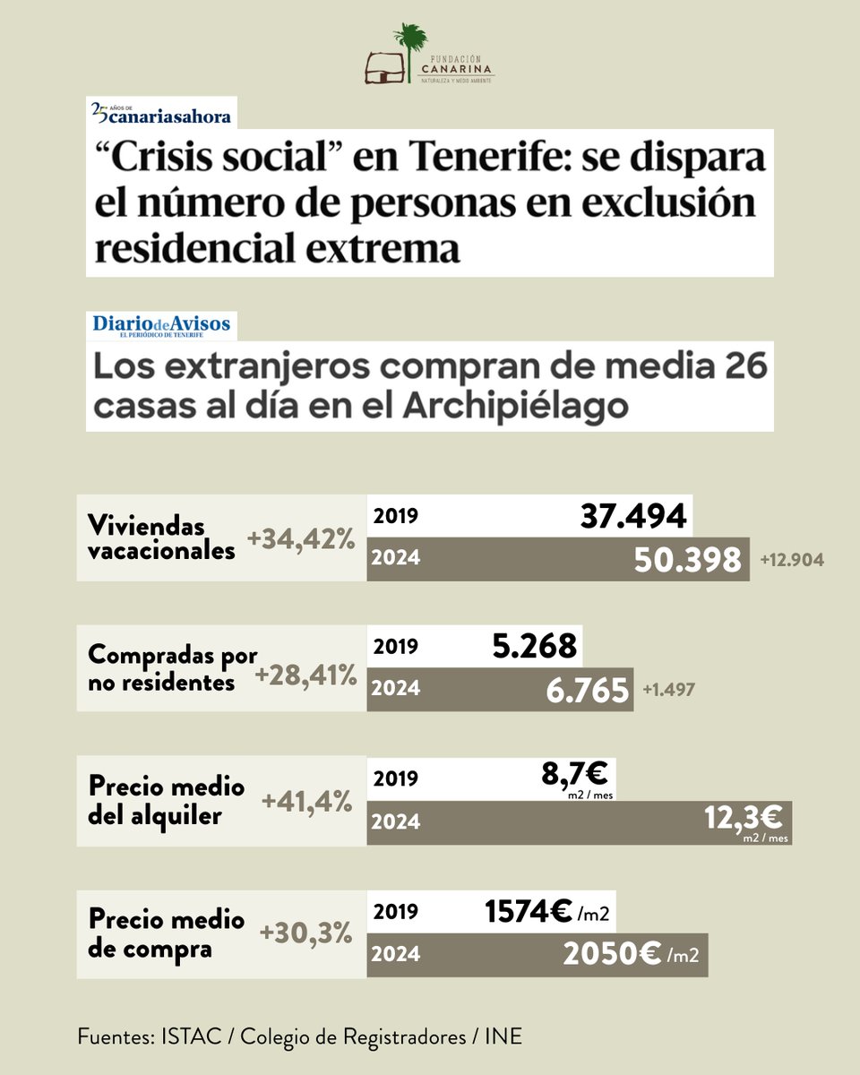 Si tenemos claro el origen de los problemas de #vivienda en #Canarias, ¿por qué no llegan la soluciones? Las cifras no dejan lugar a dudas.